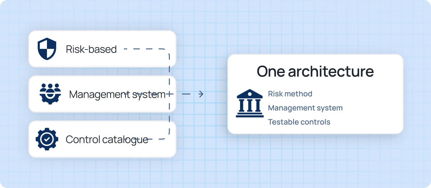 Risk-based, management-system, and control-catalogue approaches combined into one architecture.