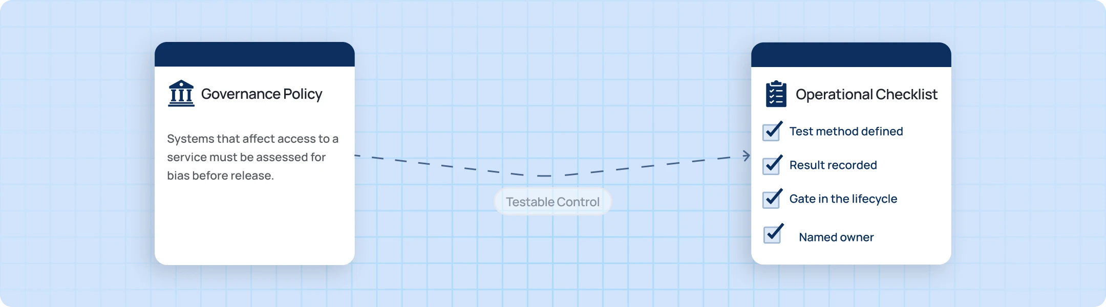 A governance policy turned into a testable control and an operational checklist: test method defined, result recorded, gate in the lifecycle, named owner.